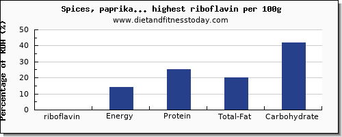 riboflavin and nutrition facts in spices and herbs per 100g